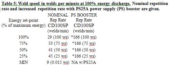 Low-power Spot Welder: 100sp Table5