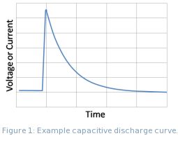 Figure 1: Example capacitive discharge curve.