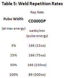 Resistance Spot Welding: 320dp Table5