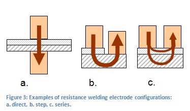 Figure 3: Examples of resistance welding electrode configurations