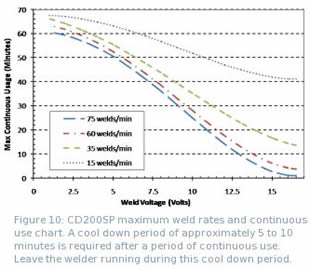 Figure 10: CD200SP maximum weld rates and continuous use chart.  A cool down period of approximately 5 to 10 minutes is required after a period of continuous use.  Leave the welder running during this cool down period.