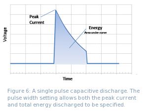 Figure 6: A single pulse capacitive discharge. The pulse width setting allows both the peak current and total energy discharged to be specified.